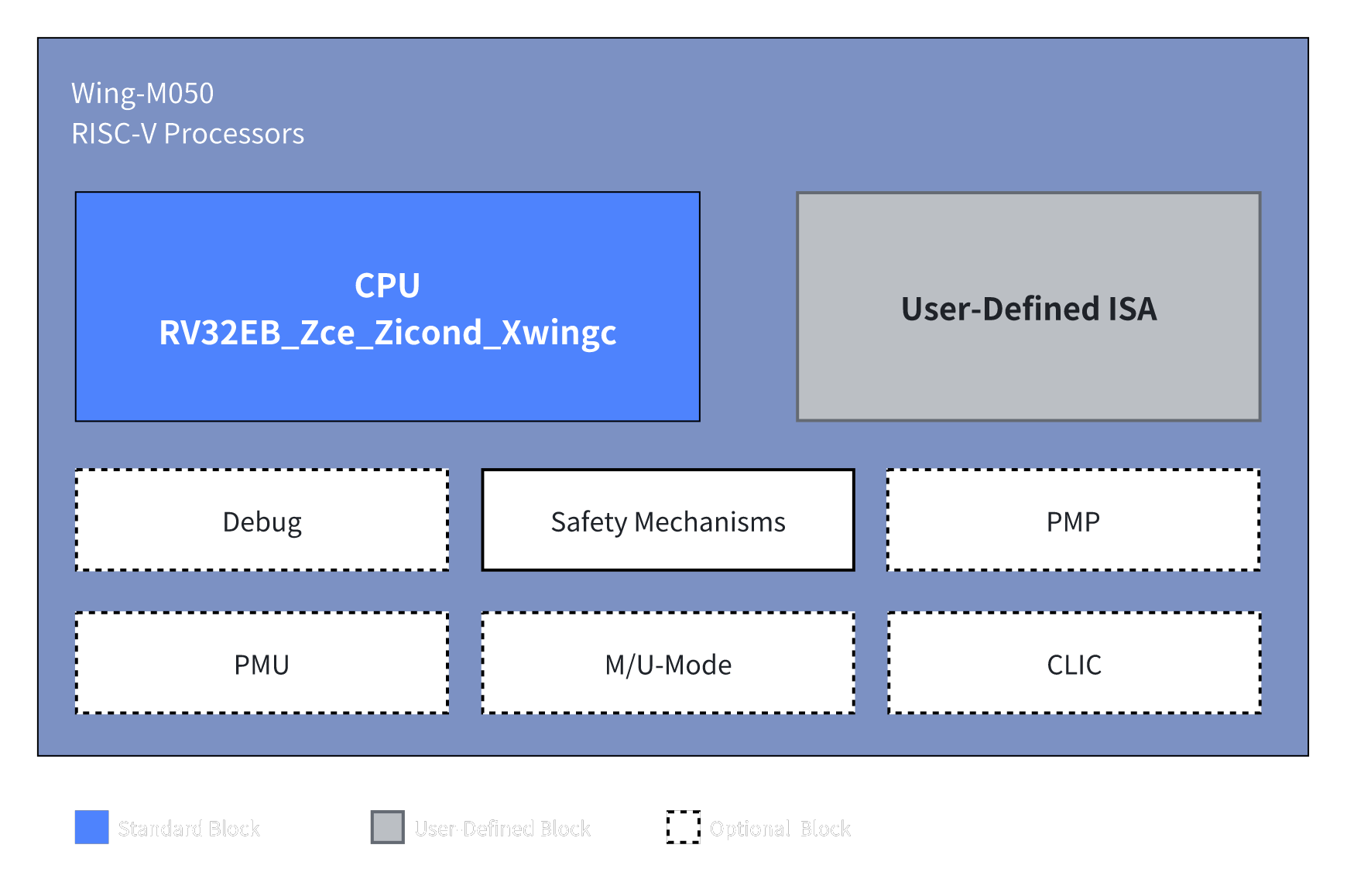 Wing-M050 Processor IP架构图