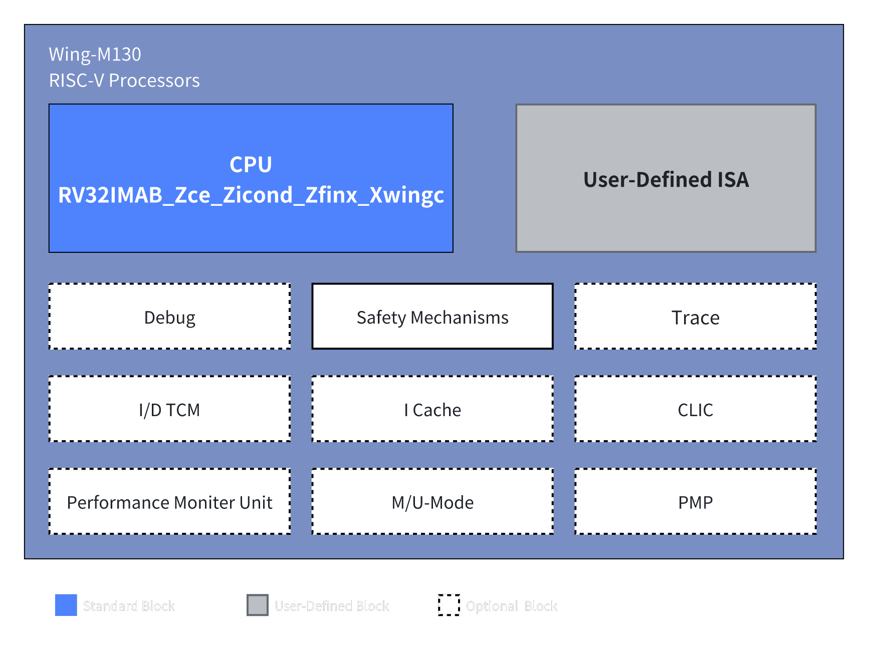 Wing-M050 Processor IP架构图