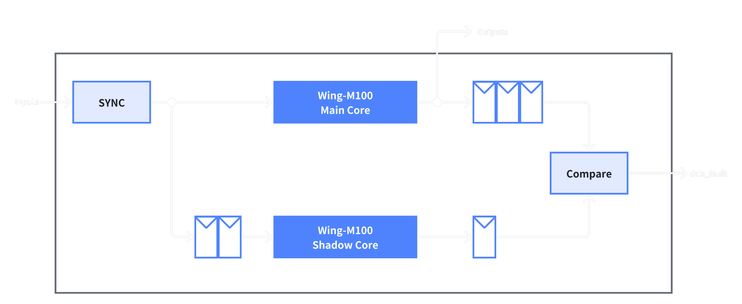 Wing-M050 Processor IP架构图