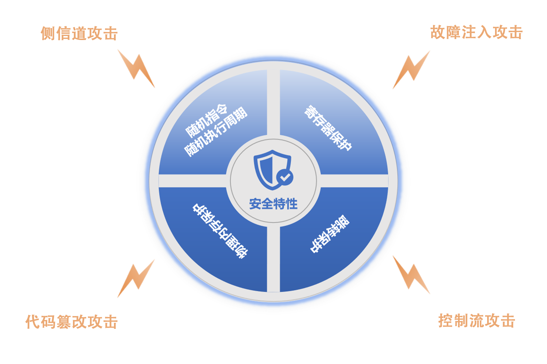 Wing-M050 Processor IP架构图
