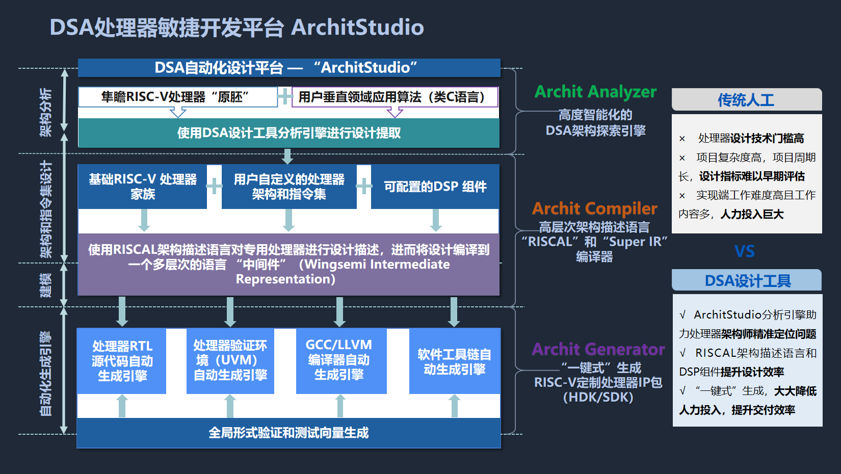 ArchitStudio Architecture